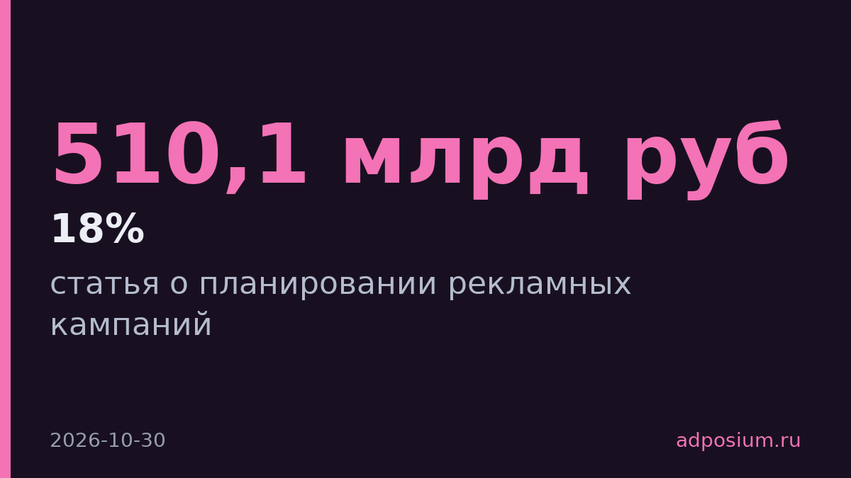 Интернет-реклама в 2025 году составила 510,1 млрд рублей