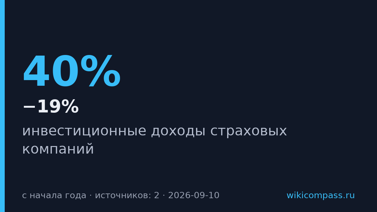 Инвестдоходы страховщиков упали более чем на 10 пунктов с начала года