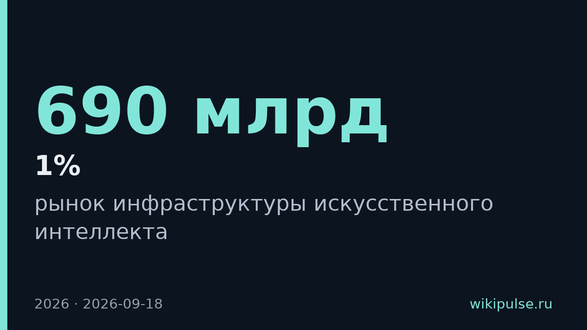 Инвестиции в ИИ-инфраструктуру достигнут $660–690 млрд при выручке $51 млрд