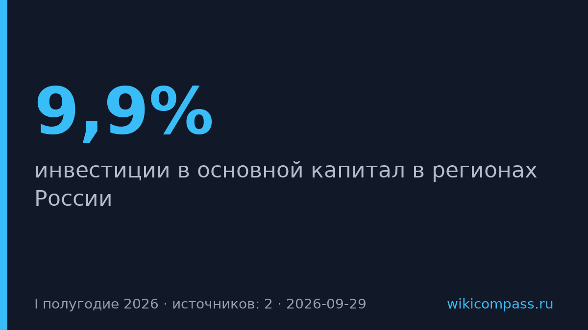 Инвестиции в регионы упали на 9,9% — худший результат за 10 лет