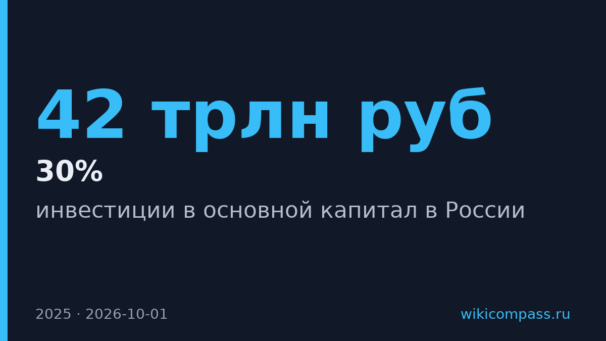 Инвестиции в России достигли 42 трлн рублей за 2025 год
