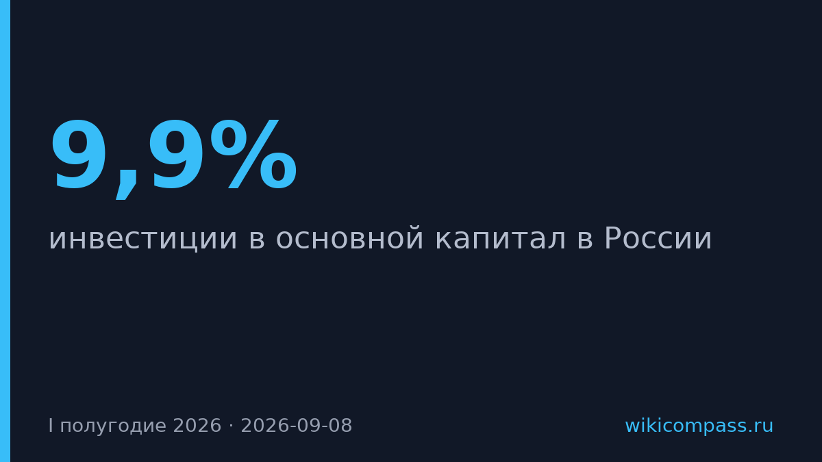 Инвестиции в России упали на 9,9% за полугодие 2026 года