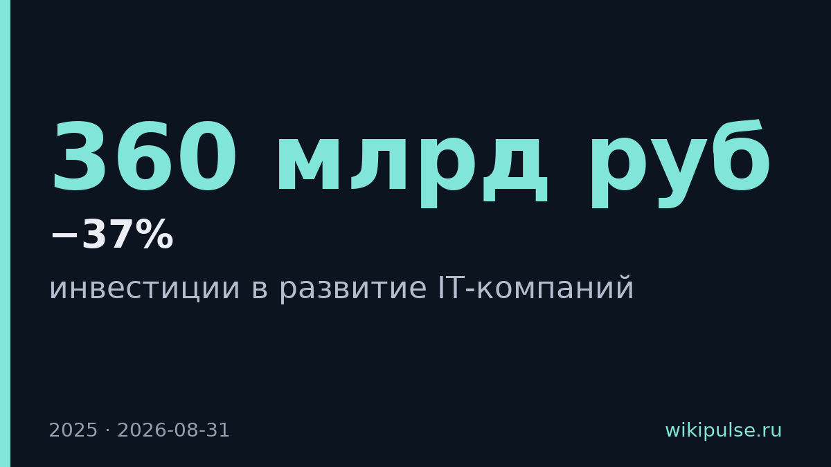 Инвестиции в российский IT упали на 37% до 360 млрд руб
