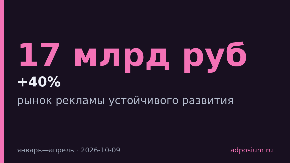 Инвестиции в социальную рекламу выросли почти на 40% до 17 млрд руб