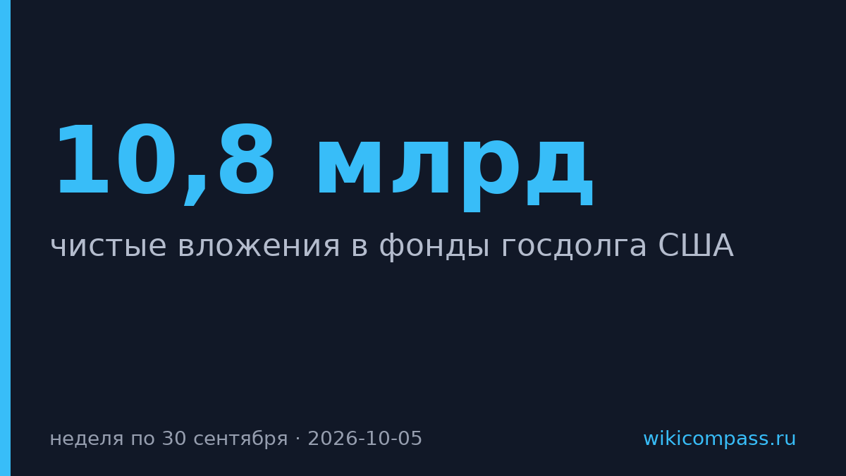 Инвесторы вложили $10,8 млрд в американские облигации за неделю