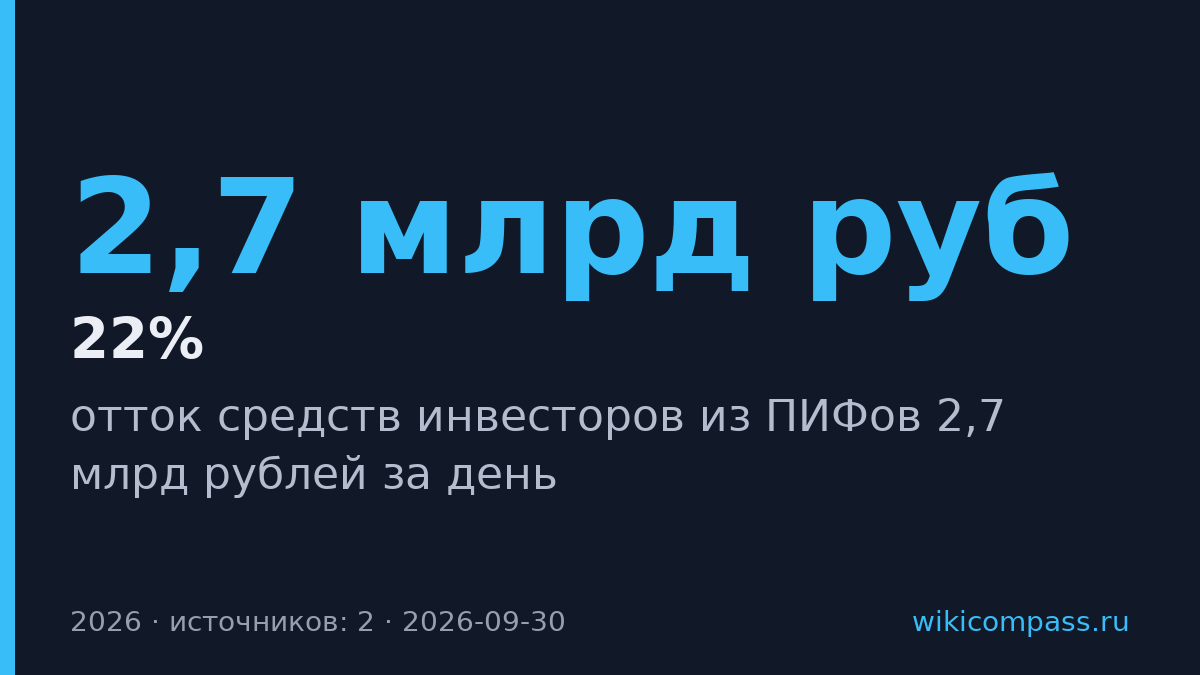 Инвесторы вывели 2,7 млрд из ПИФов за день на налоговых новостях