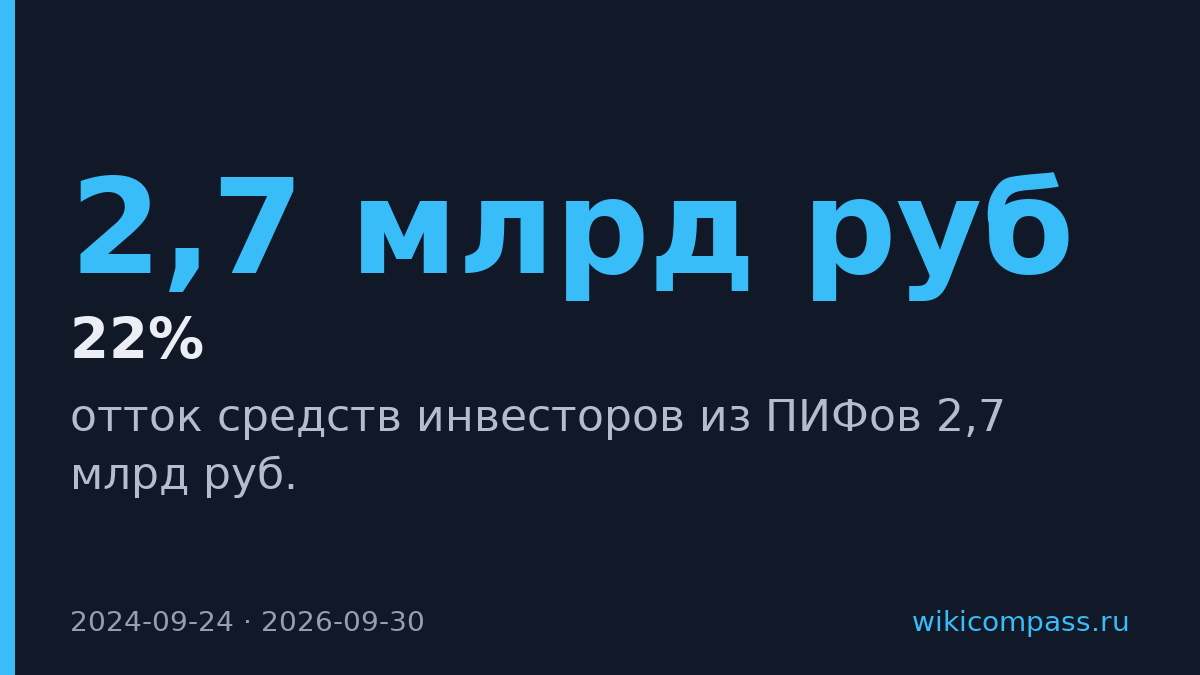 Инвесторы вывели 2,7 млрд руб. из ПИФов после налоговой инициативы Минфина