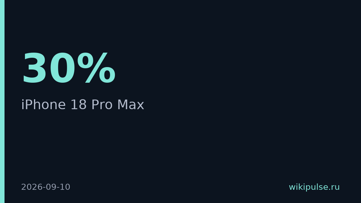 iPhone 18 Pro Max обогнал MacBook Air M4 на 30% в однопотоке