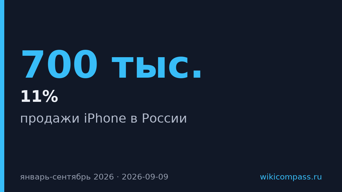 iPhone продал в России 700 тыс. штук на 61 млрд руб за девять месяцев