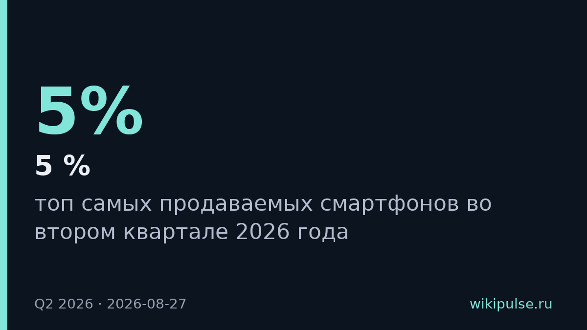 iPhone занял 5 из 10 позиций в топе продаж смартфонов Q2 2026