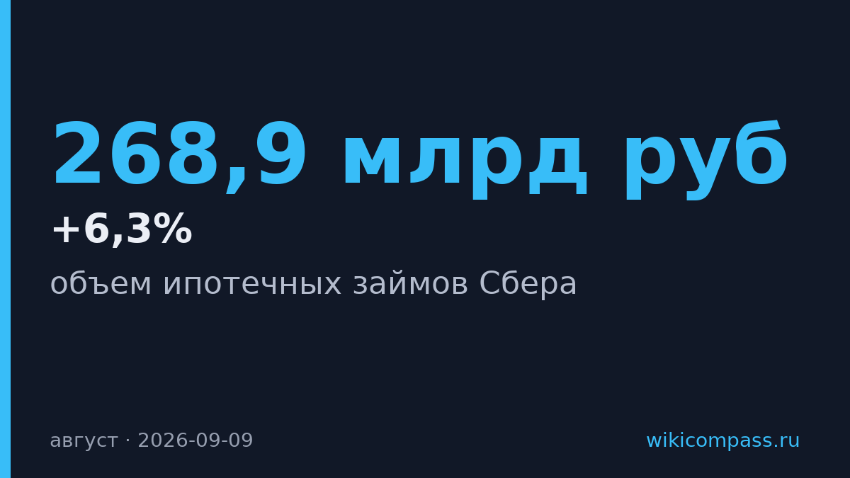 Ипотека Сбера в августе выросла на 6,3% до 268,9 млрд рублей