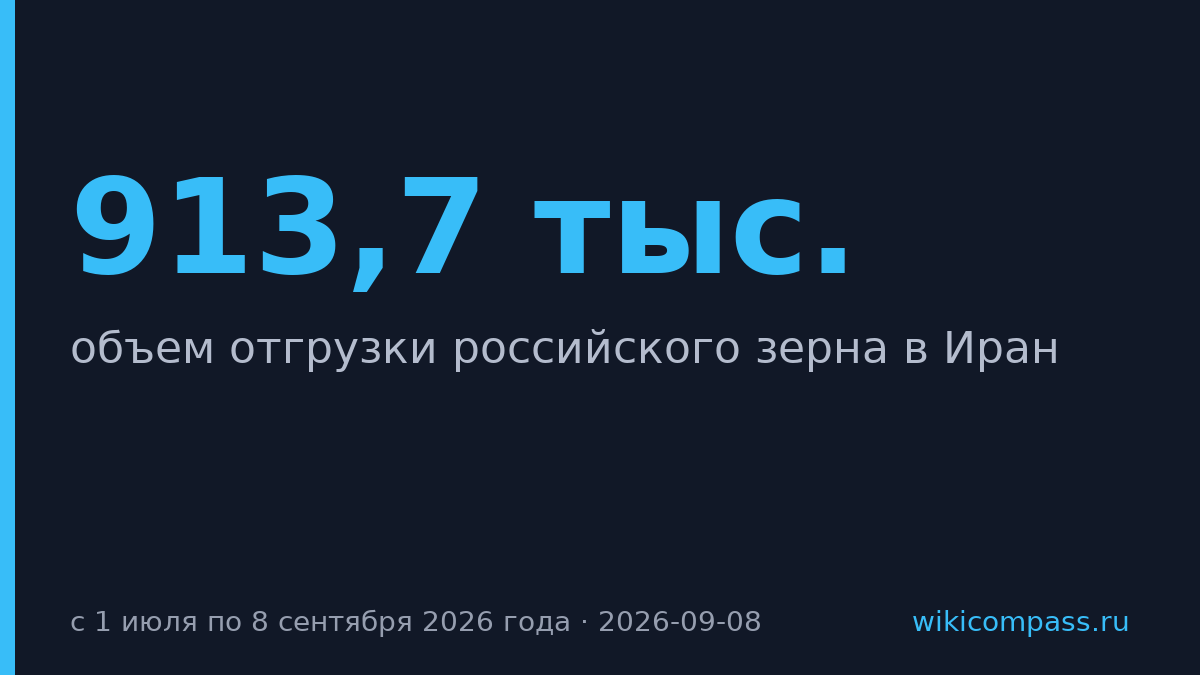 Иран закупил 913,7 тыс. тонн российского зерна за два месяца