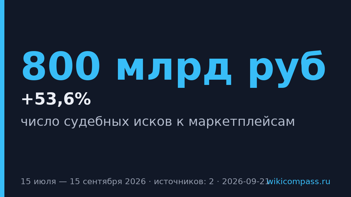 Иски к маркетплейсам выросли вдвое за два месяца