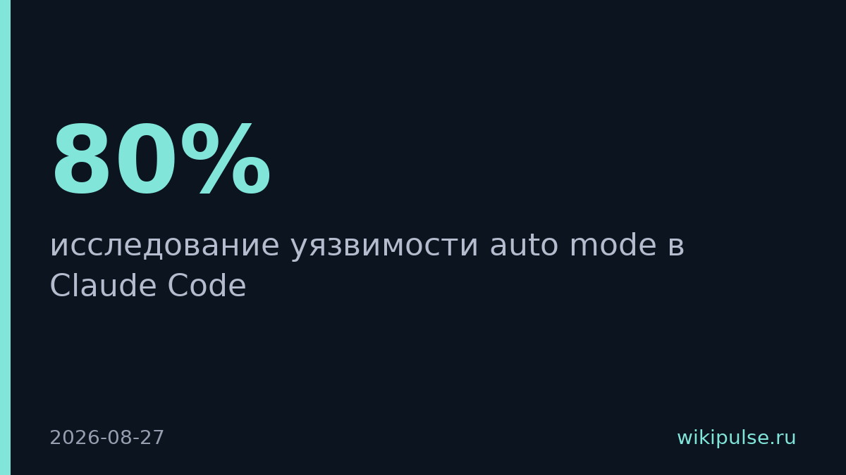 Исследователь нашел уязвимость в защите Claude Code с успехом 80%