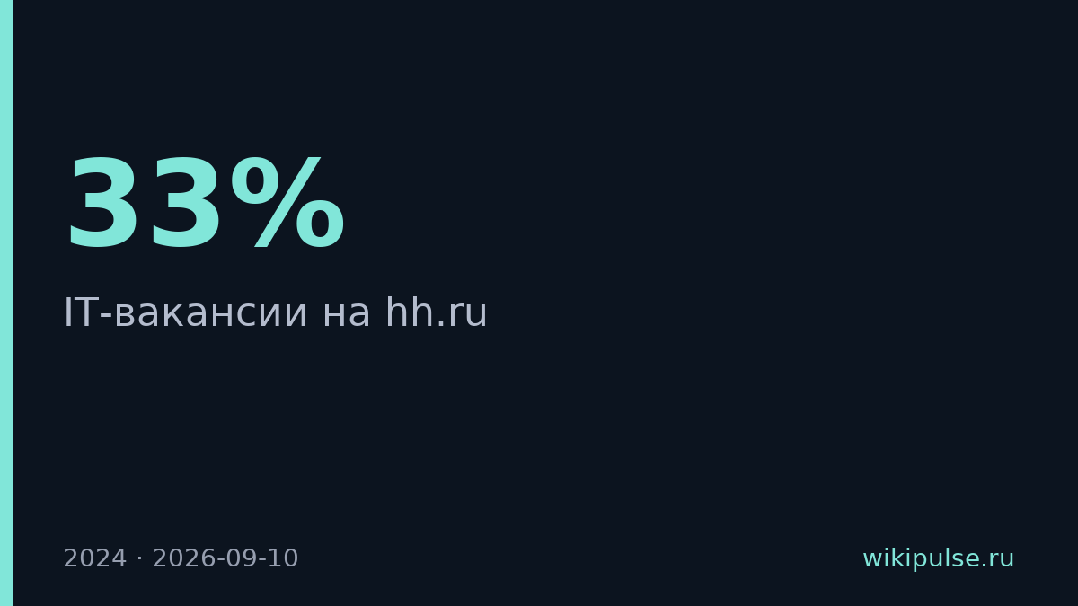 IT-вакансий на hh.ru упало на 33% за год