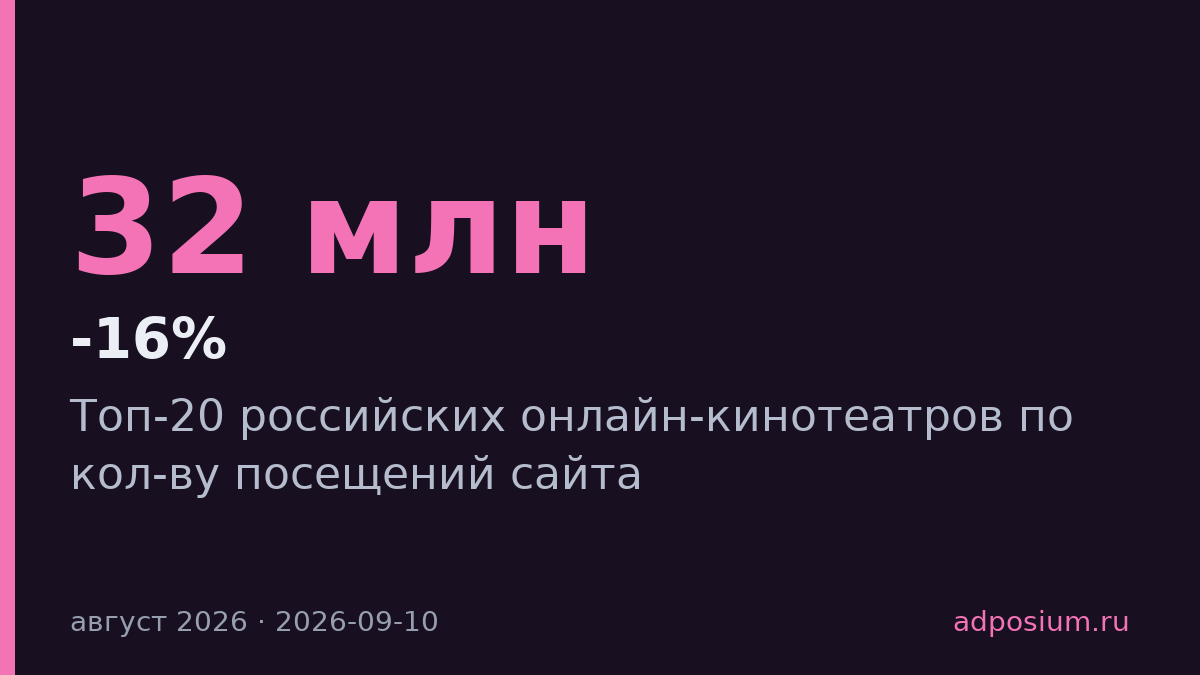 Иви за год прибавил 32 млн посещений и почти догнал Кинопоиск