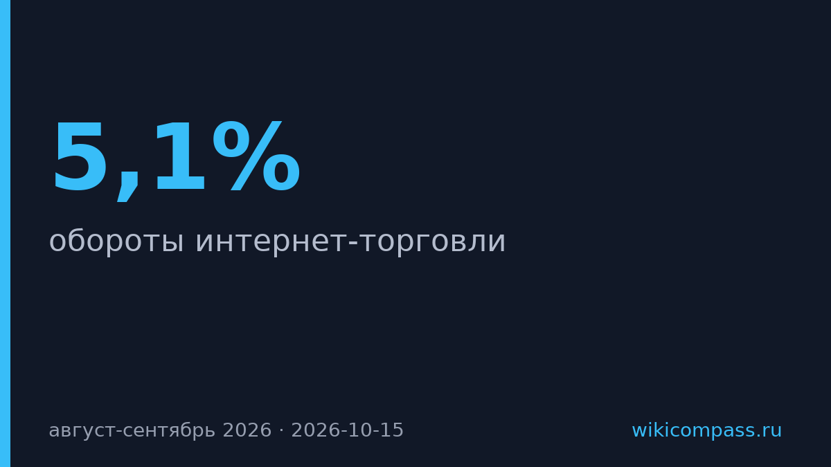 Из-за сбоев маркетплейсов онлайн-продажи снизились, офлайн вырос