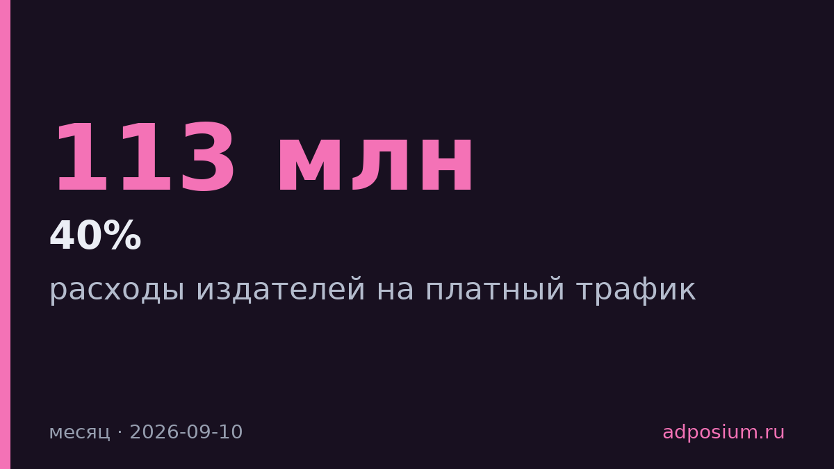 Издатели потратили $113 млн в месяц на платный трафик