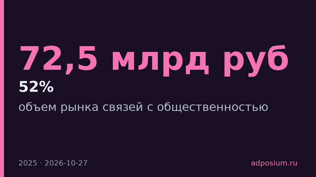 Измеримые сегменты рынка PR в 2025 году составили 72,5 млрд рублей