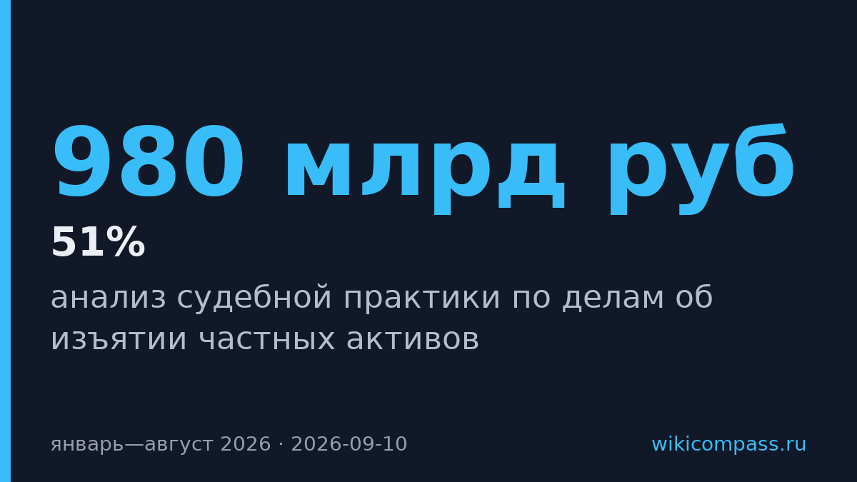 Изъятия активов в России упали на 51% за восемь месяцев 2026 года