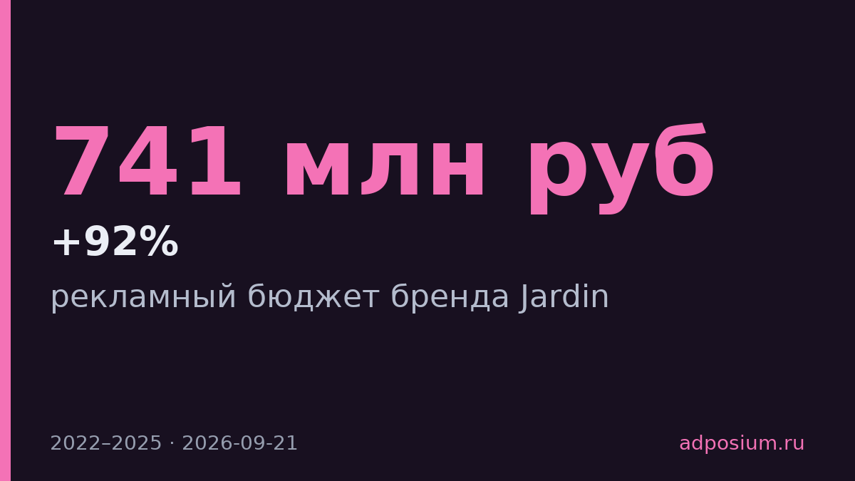Jardin удвоил рекламный бюджет за три года до 741 млн руб.