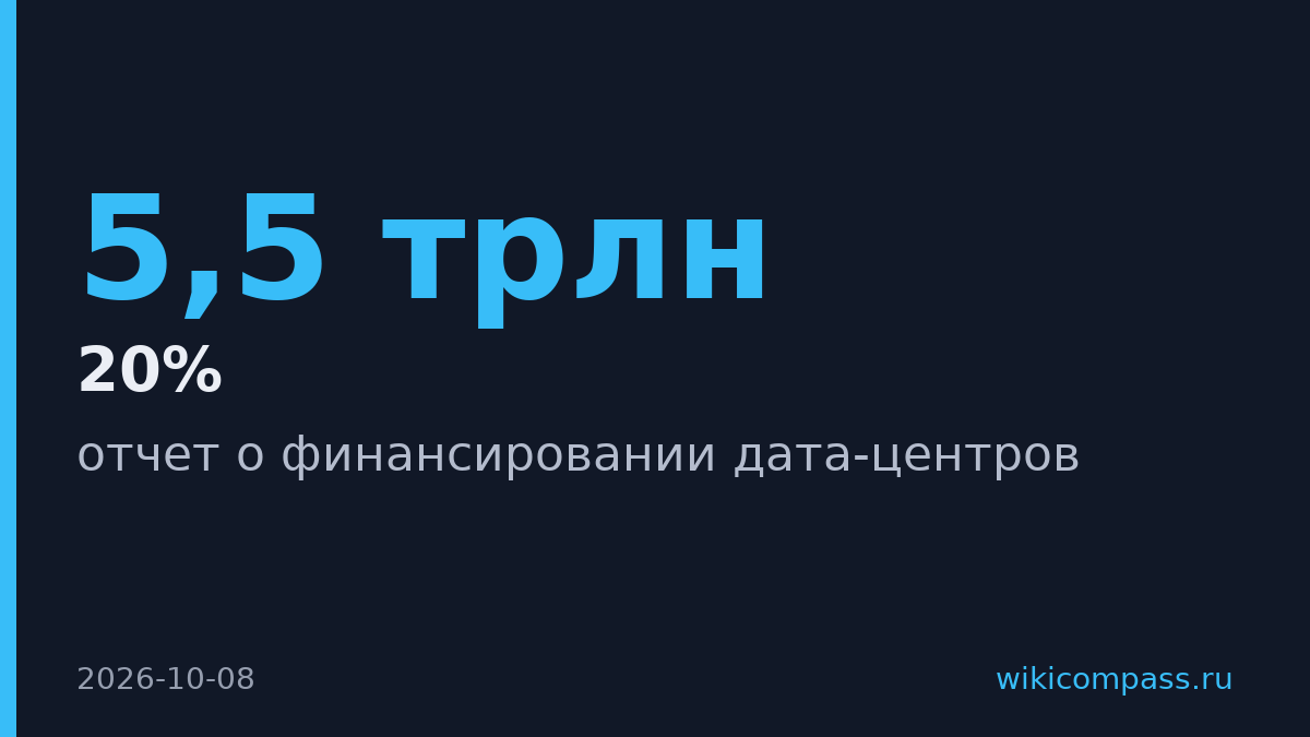 JPMorgan оценил капзатраты на дата-центры в $5,5 трлн до 2030 года
