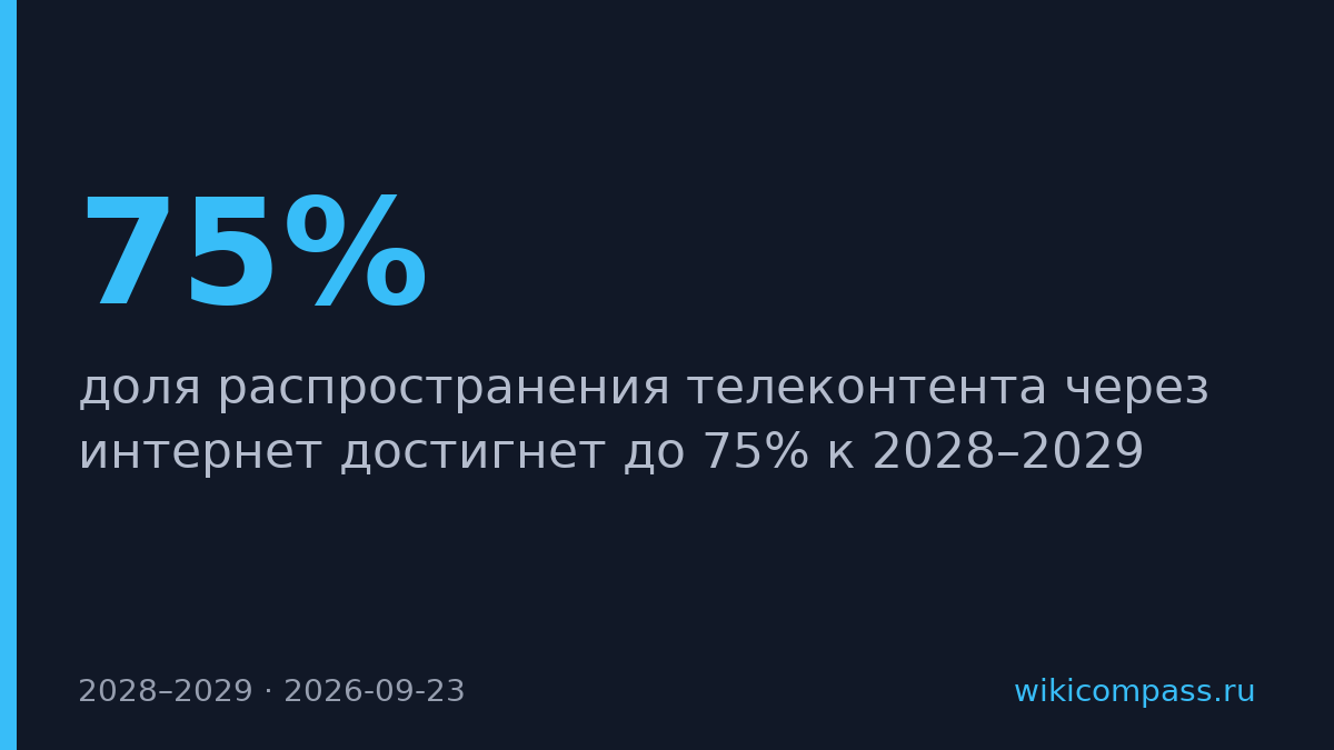 К 2028 году 75% телеконтента будет идти через интернет