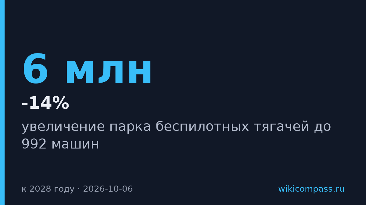 К 2028 году в России будет 992 беспилотных тягача вместо нынешних 90