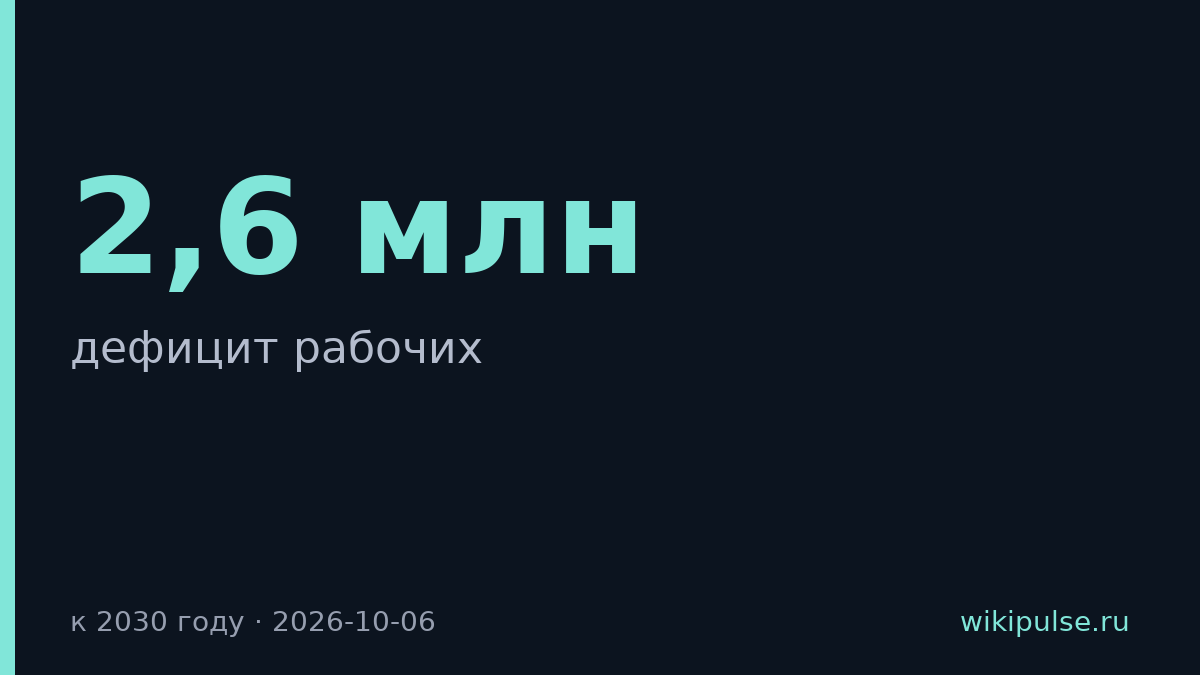 К 2030 году в России не хватит 2,6 млн рабочих