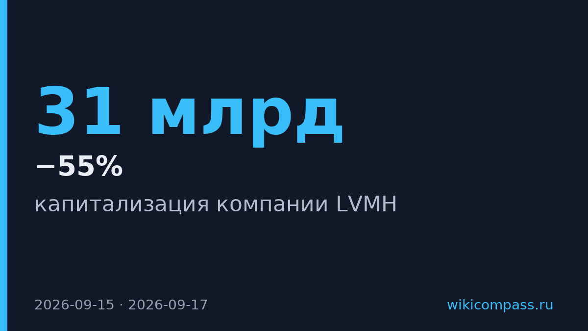 Капитализация LVMH упала на €31 млрд, компанию обогнала L'Oréal