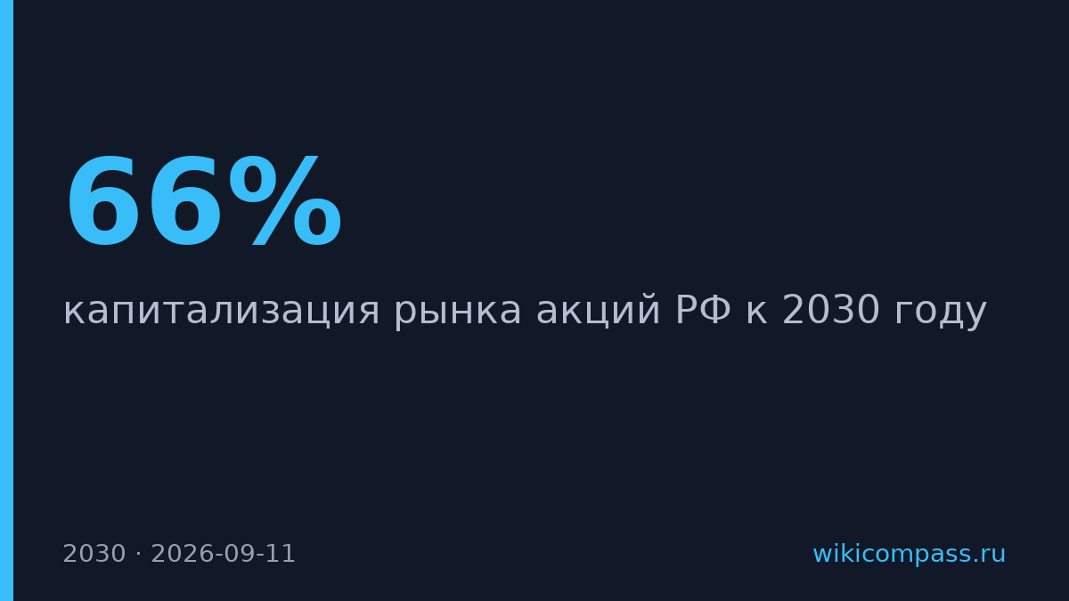 Капитализация рынка акций РФ к 2030 году не достигнет целевых 66% ВВП