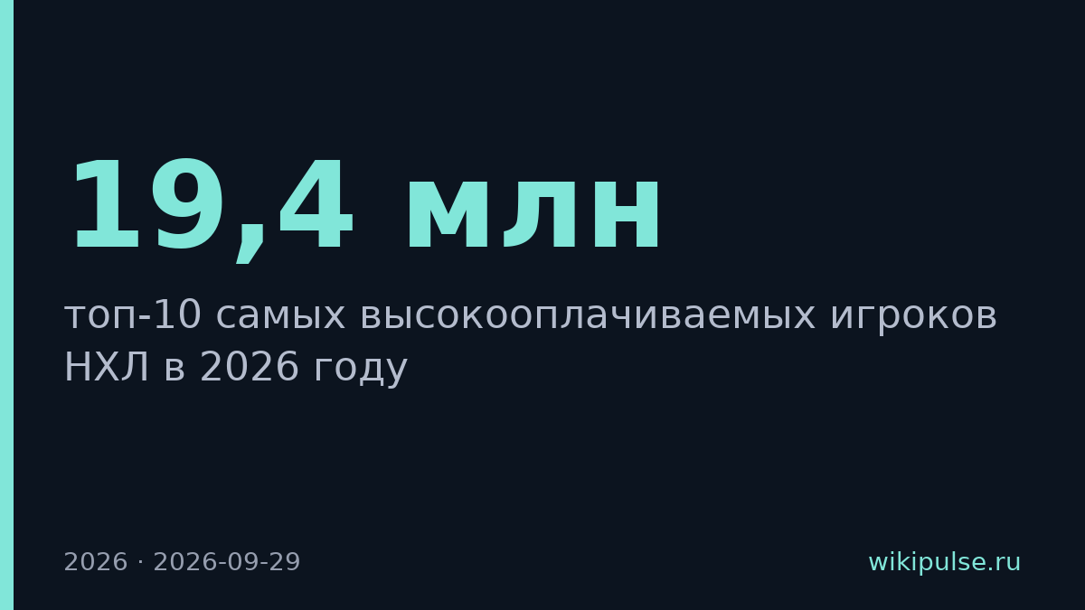 Капризов и Шестеркин в топ-10 высокооплачиваемых игроков НХЛ