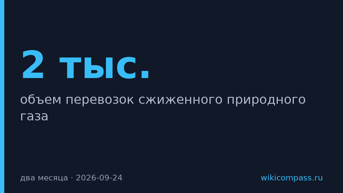 Катар нарастил перевозки СПГ через Ормуз на максимум за два месяца