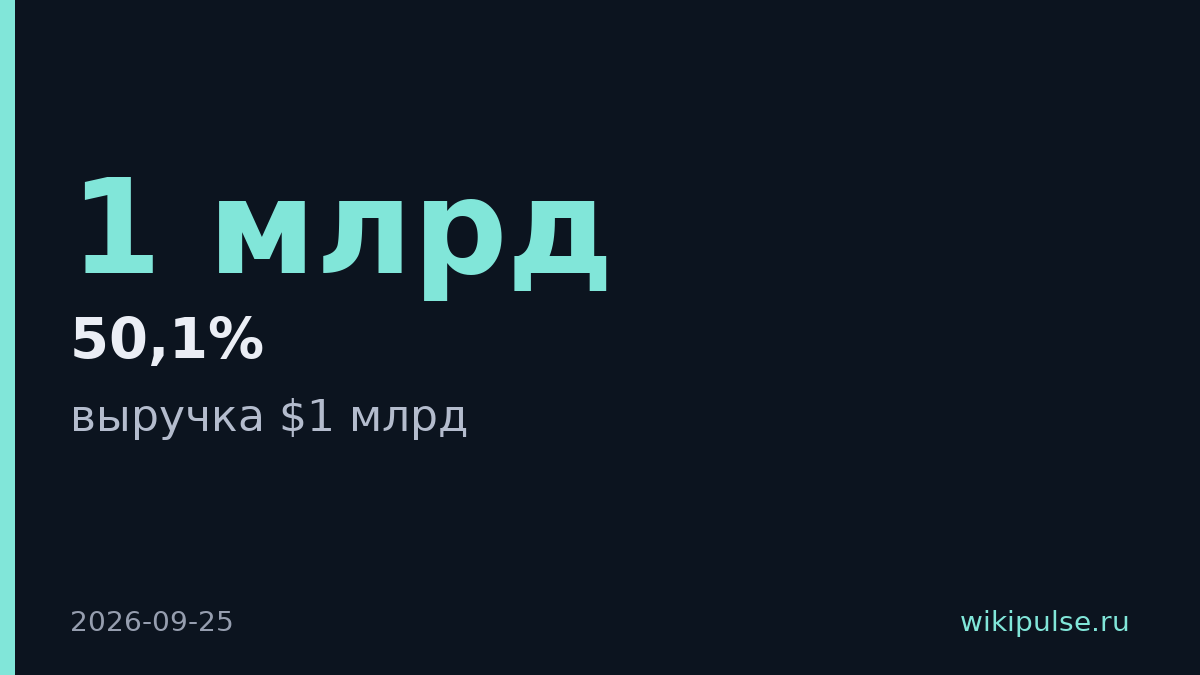 Казахстанский Higgsfield достиг выручки $1 млрд в год