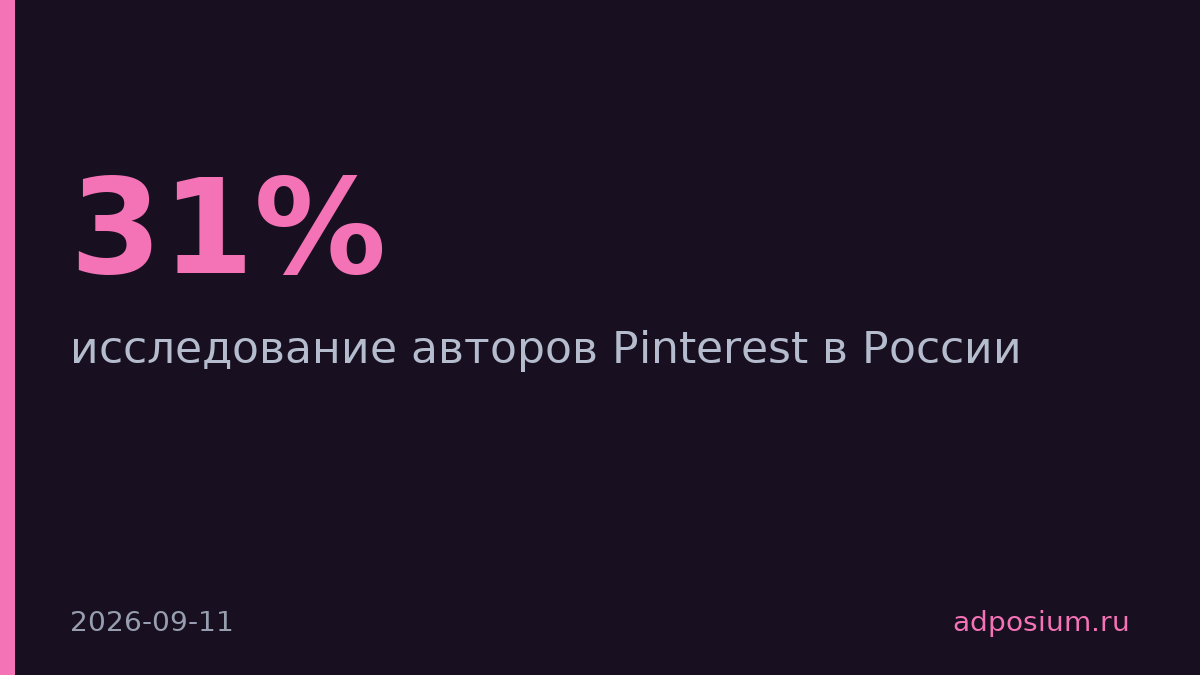 Каждый пятый российский автор публикует контент в Pinterest