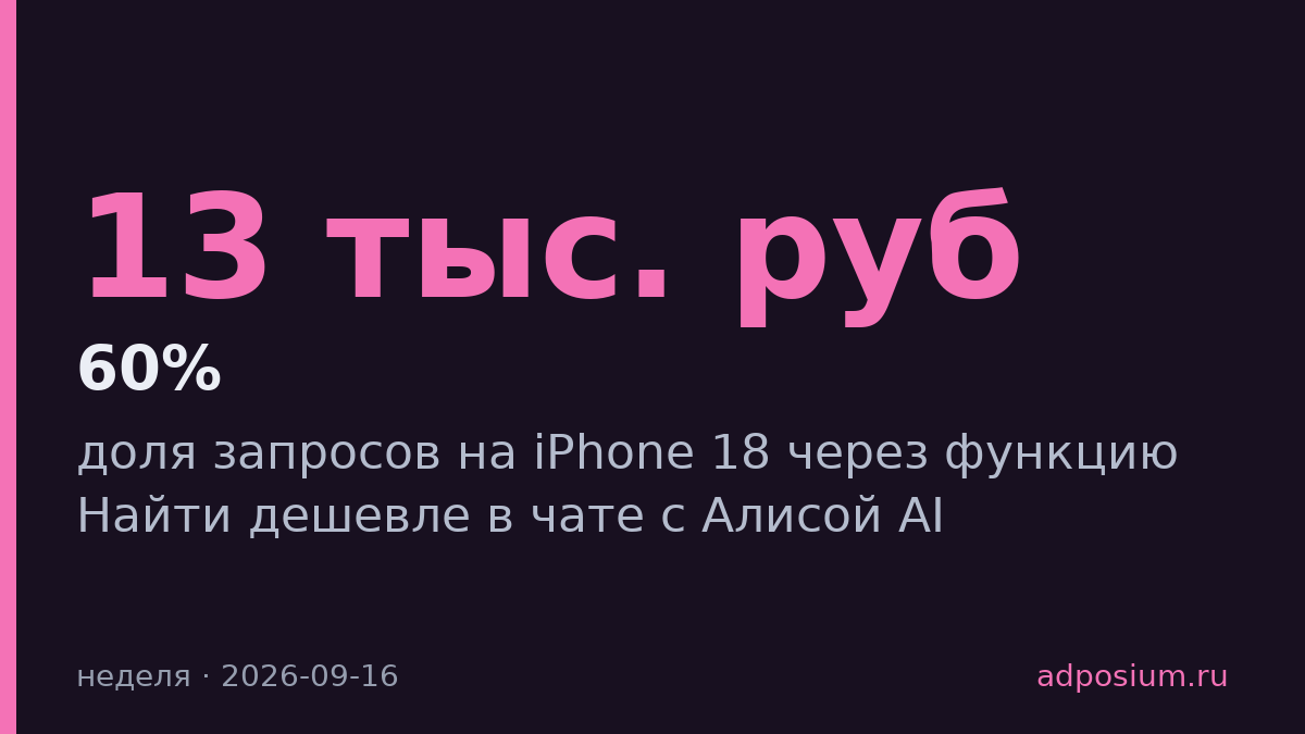 Каждый пятый запрос на iPhone 18 через Алису AI ищет дешевле на 13 тыс. рублей