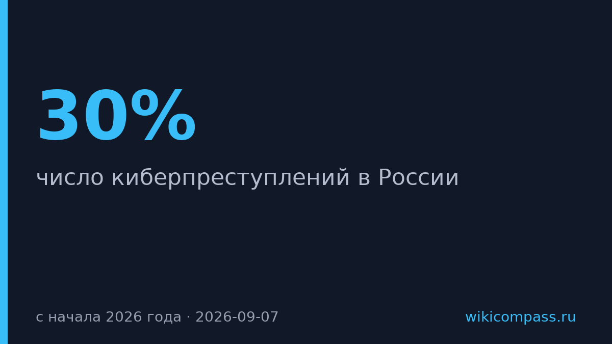 Киберпреступления в России упали на 30% с начала 2026 года
