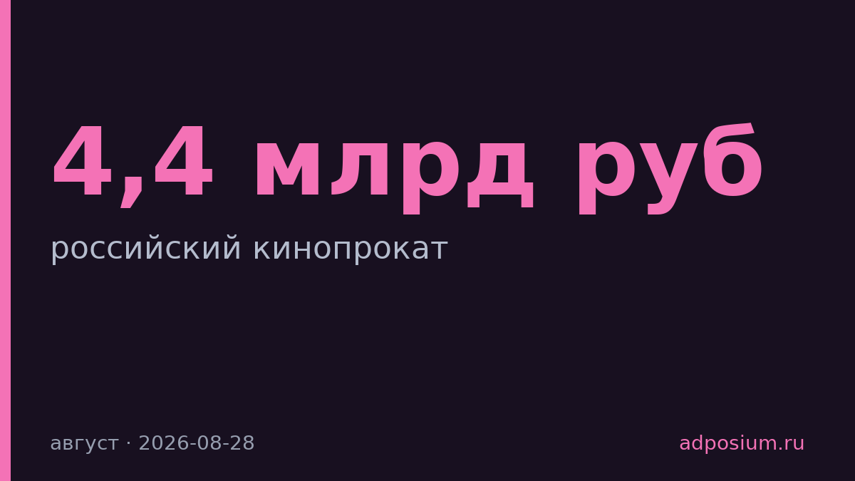 Кинопрокат России удвоил августовские сборы до 4,4 млрд руб