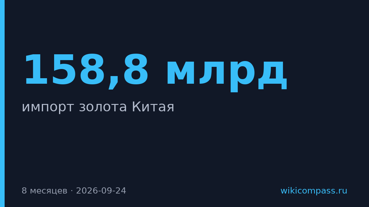 Китай потратил $158,8 млрд на импорт золота за восемь месяцев