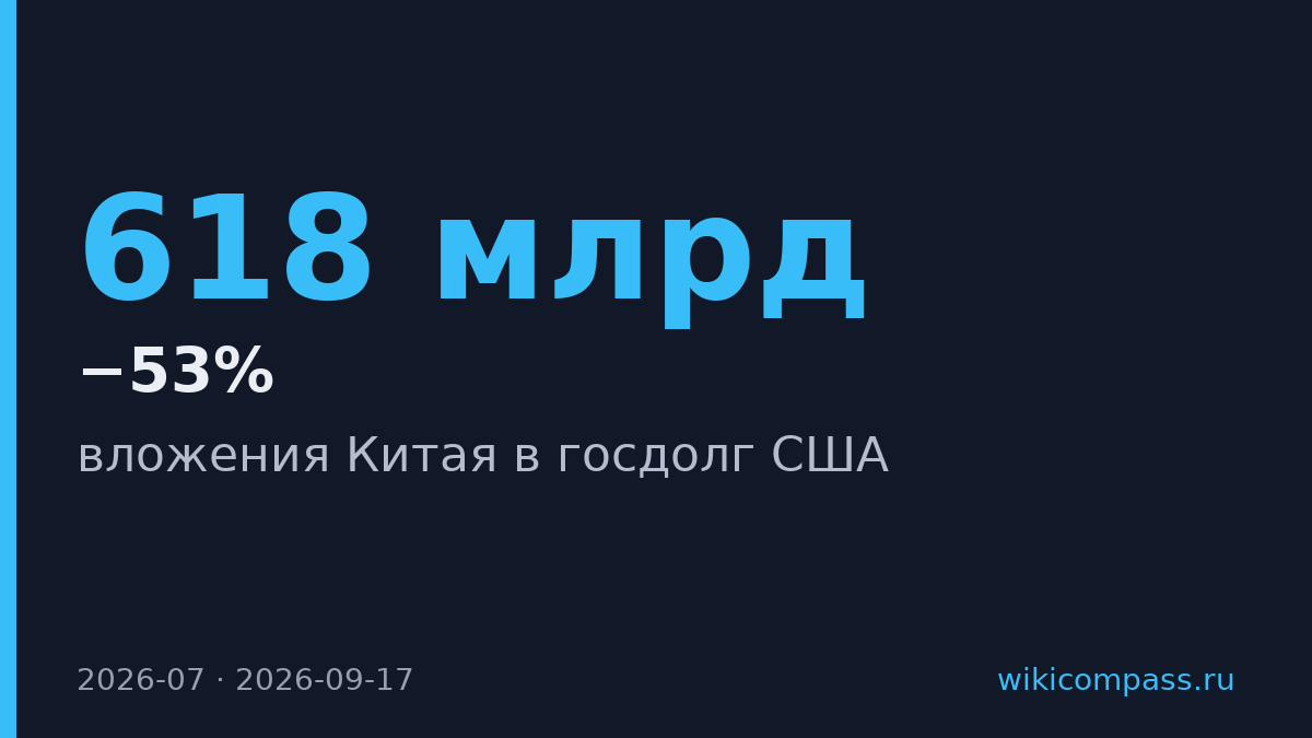 Китай сократил вложения в американский госдолг на 53% за 13 лет