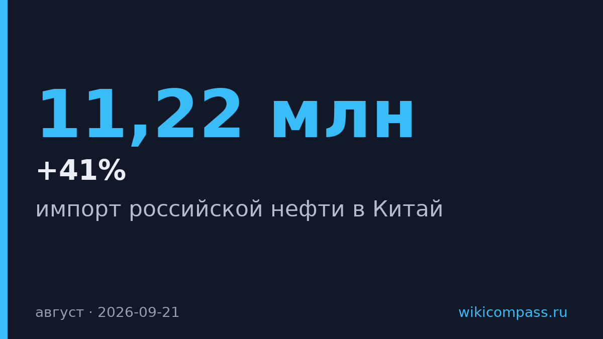 Китай увеличил импорт российской нефти на 41% в августе