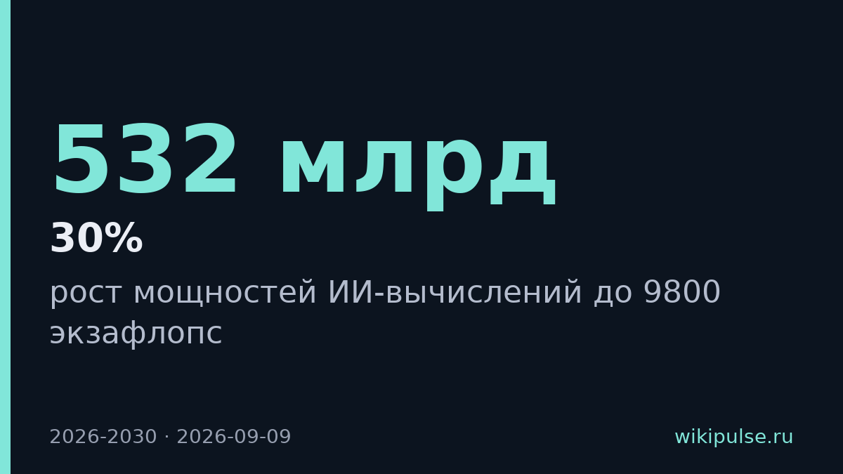 Китай увеличит мощности ИИ-вычислений в 4,5 раза к 2030 году