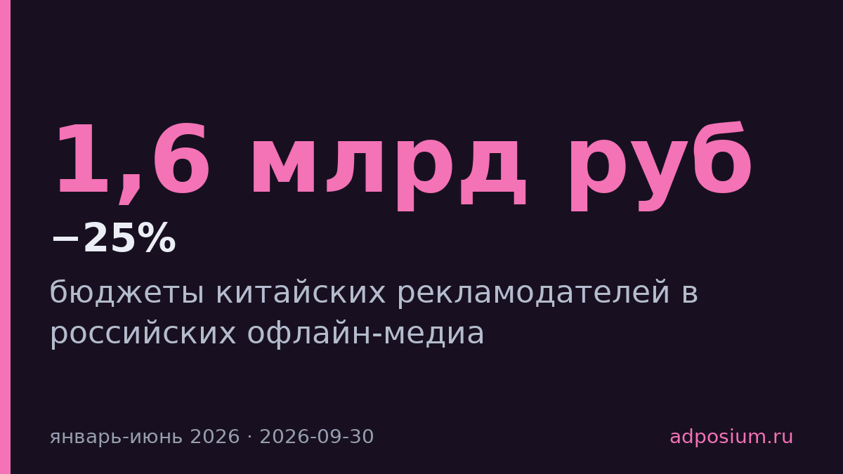Китайские рекламодатели сократили бюджеты в российских офлайн-медиа на 25%