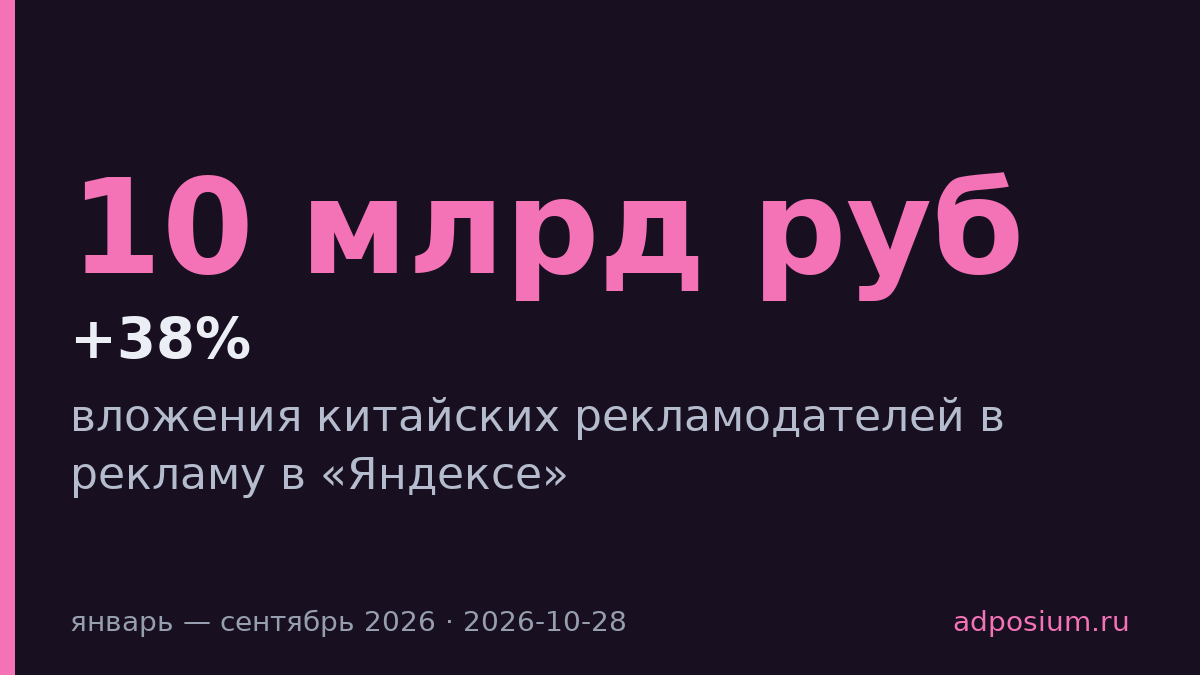 Китайские рекламодатели в 2,4 раза увеличили вложения в «Яндекс»