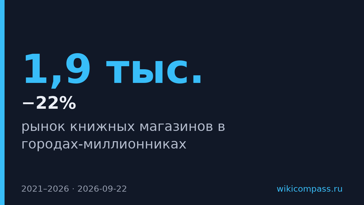 Книжные магазины в городах-миллионниках сократились на 22% за пять лет