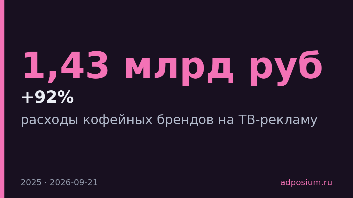Кофейные бренды потратили на ТВ 1,43 млрд руб. в 2025 году