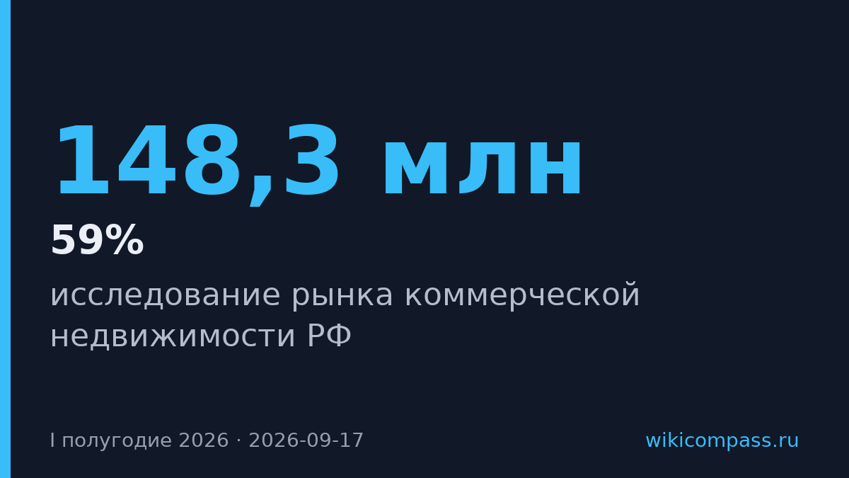 Коммерческая недвижимость России выросла до 148,3 млн кв. м за десятилетие
