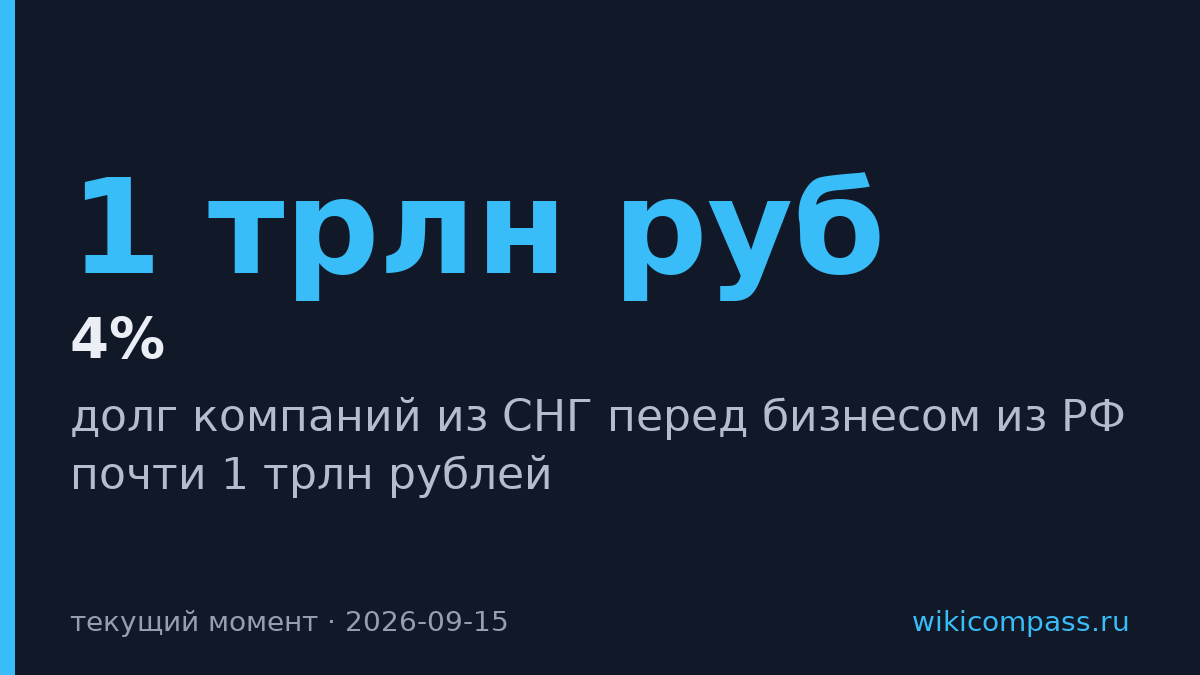 Компании СНГ задолжали российскому бизнесу 1 трлн рублей