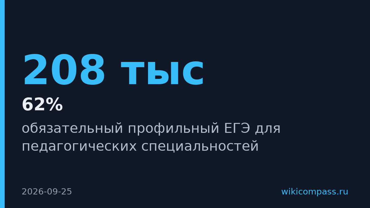 Конкурс на педагогические места вырос до 15 заявлений на место