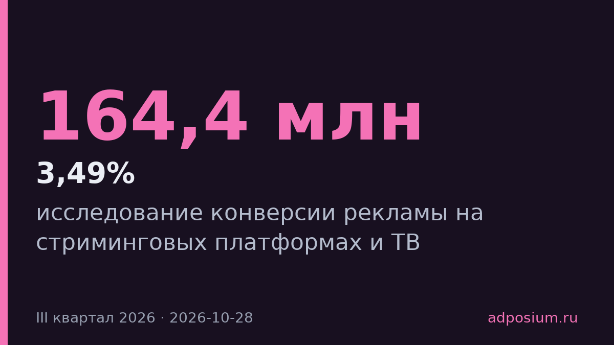 Конверсия стриминговой рекламы 3,49% против 0,69% на ТВ